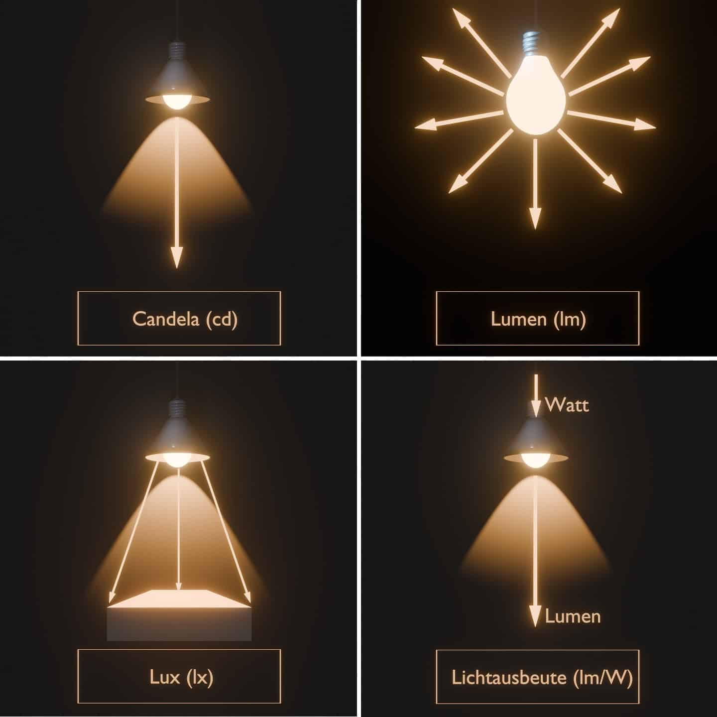 Candela, Lumen, Lux und die Lichtausbeute grafisch erklärt