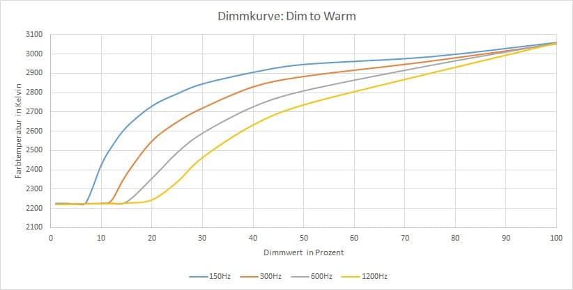 Dim to Warm Dimmkurve