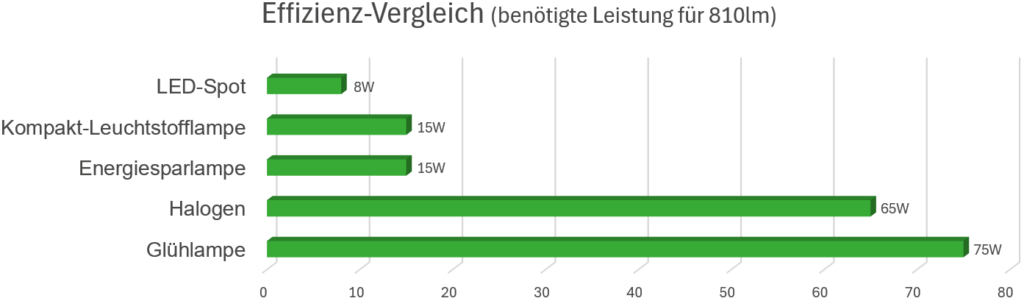 Vergleich der Energieeffzienz und Lichtausbaute von LED, Glühlampe, Halogen, Energiesparlampe und Kompakt-Leuchtstofflampe in einem Balken-Diagramm