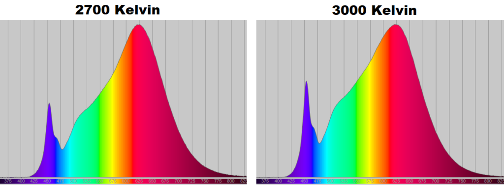 Vergleich der Farbtemperatur und Wellenlänge von 2700 Kelvin und 3000 Kelvin